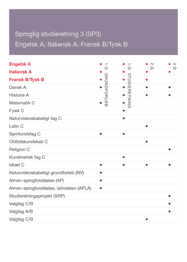 Prikskema over studieretningen Engelsk A Italiensk A Fransk B/Tysk B