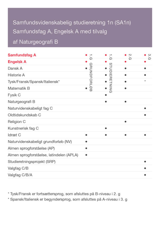 Prikskema til studieretningen Samfundsfag A, Engelsk A med tilvalg af Naturgeografi B (Samf1n )
