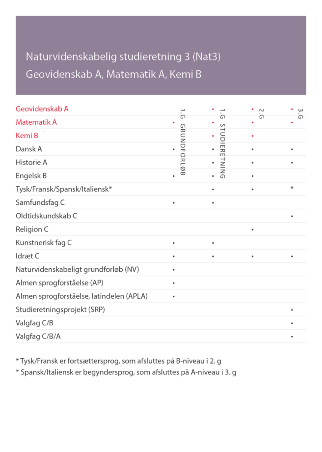 Prikskema til studieretningen Nat3 Geovidenskab A Matematik A Kemi B